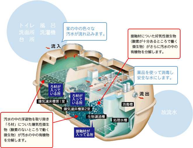 浄化槽の仕組み（浄化槽・ブロワーとは） | 日東産業 | 福島市