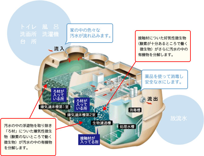 浄化槽ブロワー　（60L）